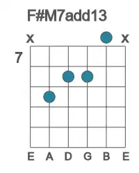 Guitar voicing #1 of the F# M7add13 chord